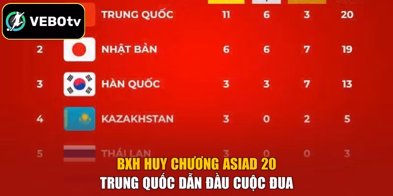 BXH huy chương ASIAD 20 Trung Quốc dẫn đầu cuộc đua